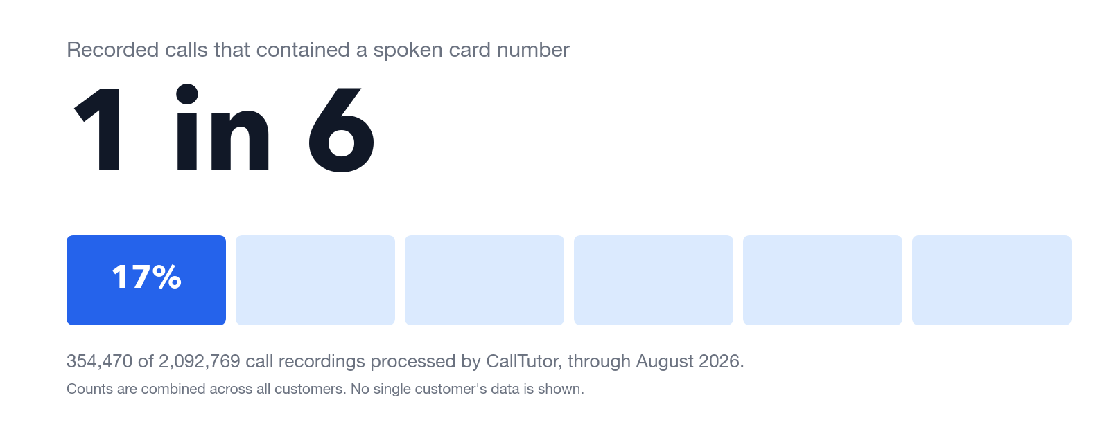 1 in 6 of 2.09 million processed call recordings contained a spoken card number, expiration date, or security code